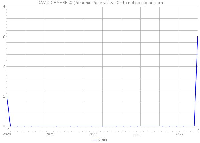 DAVID CHAMBERS (Panama) Page visits 2024 