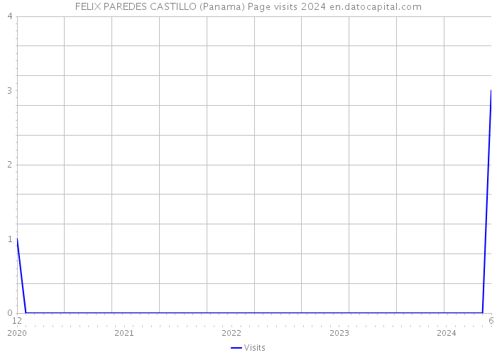 FELIX PAREDES CASTILLO (Panama) Page visits 2024 