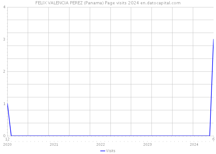 FELIX VALENCIA PEREZ (Panama) Page visits 2024 