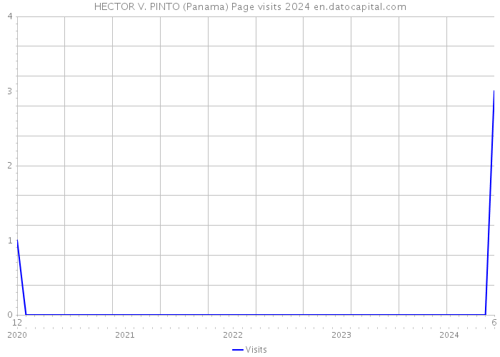 HECTOR V. PINTO (Panama) Page visits 2024 