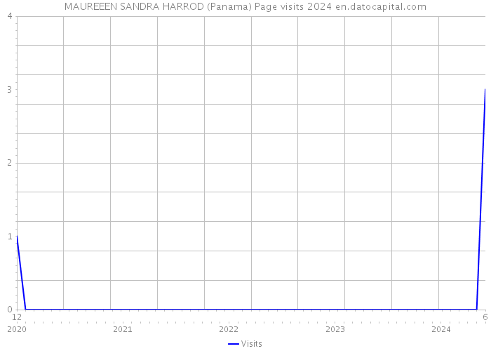 MAUREEEN SANDRA HARROD (Panama) Page visits 2024 