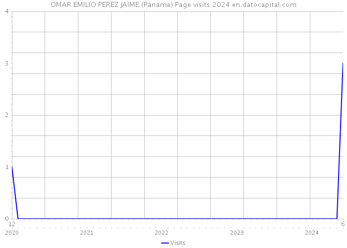 OMAR EMILIO PEREZ JAIME (Panama) Page visits 2024 