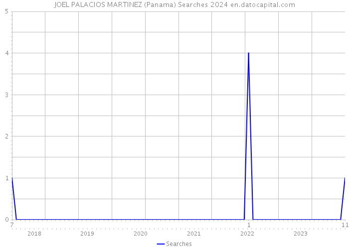 JOEL PALACIOS MARTINEZ (Panama) Searches 2024 