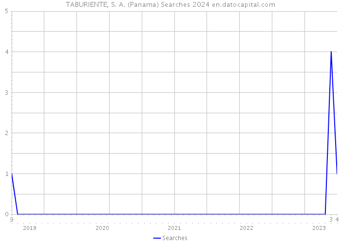 TABURIENTE, S. A. (Panama) Searches 2024 