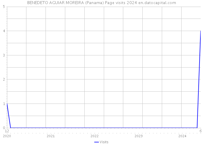 BENEDETO AGUIAR MOREIRA (Panama) Page visits 2024 