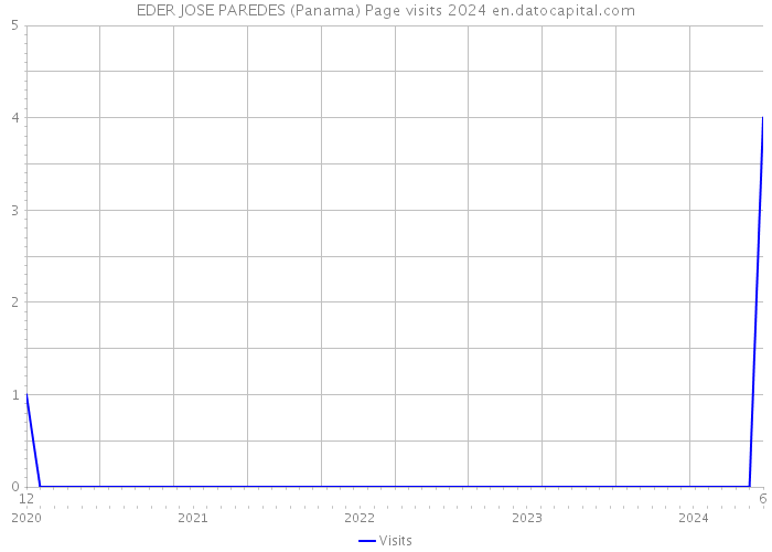 EDER JOSE PAREDES (Panama) Page visits 2024 