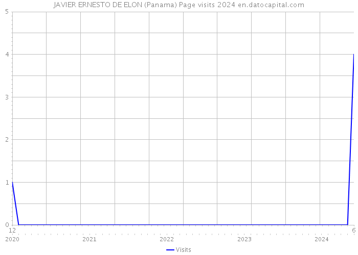 JAVIER ERNESTO DE ELON (Panama) Page visits 2024 