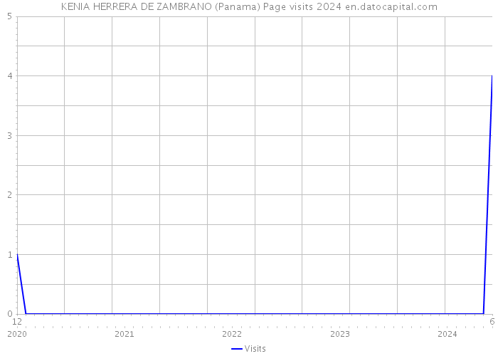 KENIA HERRERA DE ZAMBRANO (Panama) Page visits 2024 