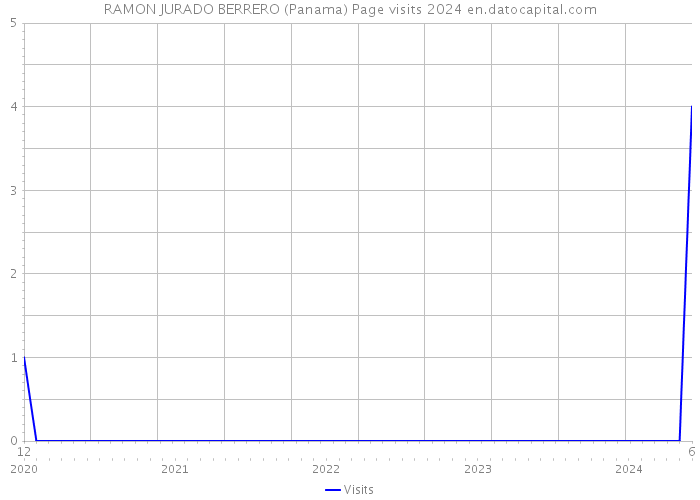 RAMON JURADO BERRERO (Panama) Page visits 2024 