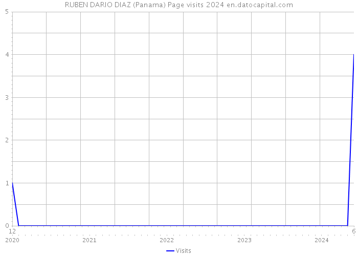 RUBEN DARIO DIAZ (Panama) Page visits 2024 