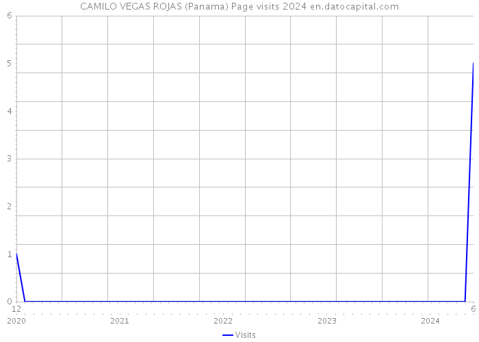 CAMILO VEGAS ROJAS (Panama) Page visits 2024 