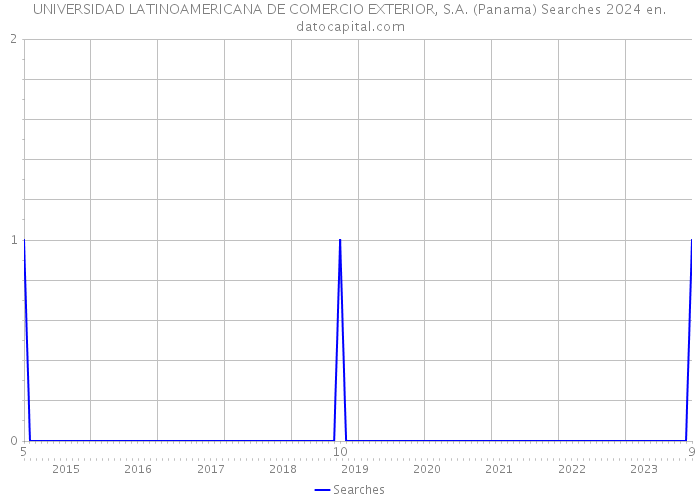 UNIVERSIDAD LATINOAMERICANA DE COMERCIO EXTERIOR, S.A. (Panama) Searches 2024 