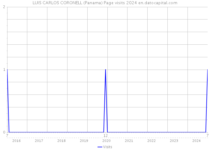 LUIS CARLOS CORONELL (Panama) Page visits 2024 