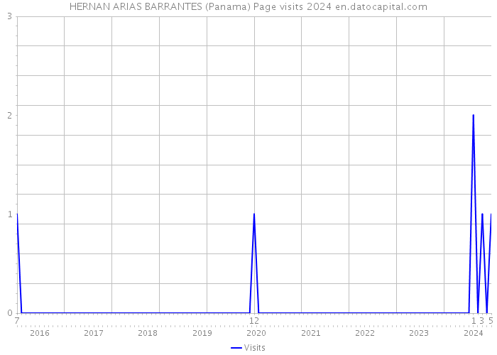 HERNAN ARIAS BARRANTES (Panama) Page visits 2024 