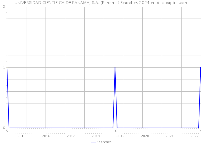 UNIVERSIDAD CIENTIFICA DE PANAMA, S.A. (Panama) Searches 2024 