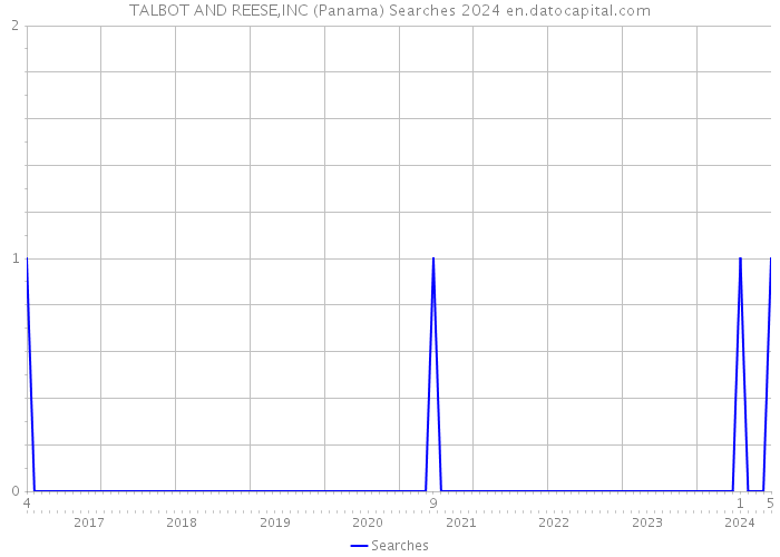 TALBOT AND REESE,INC (Panama) Searches 2024 