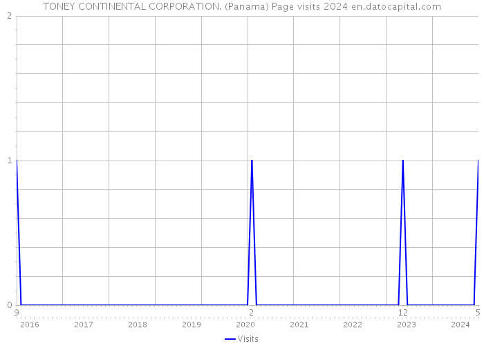 TONEY CONTINENTAL CORPORATION. (Panama) Page visits 2024 
