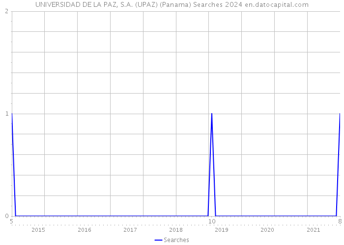 UNIVERSIDAD DE LA PAZ, S.A. (UPAZ) (Panama) Searches 2024 