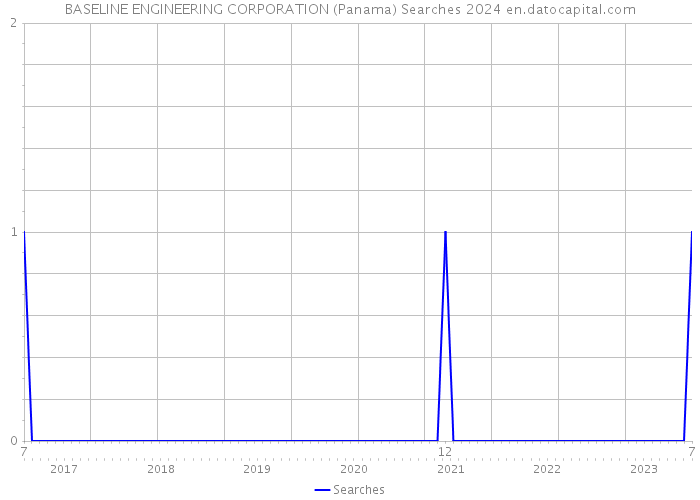 BASELINE ENGINEERING CORPORATION (Panama) Searches 2024 