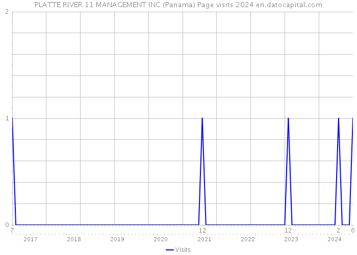 PLATTE RIVER 11 MANAGEMENT INC (Panama) Page visits 2024 