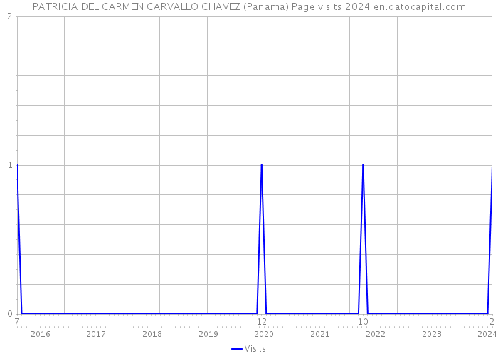 PATRICIA DEL CARMEN CARVALLO CHAVEZ (Panama) Page visits 2024 