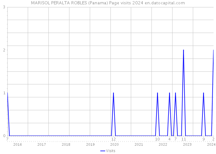 MARISOL PERALTA ROBLES (Panama) Page visits 2024 