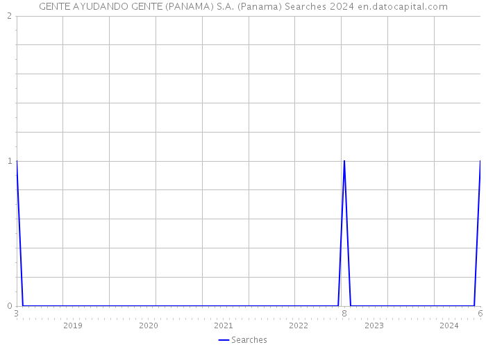 GENTE AYUDANDO GENTE (PANAMA) S.A. (Panama) Searches 2024 