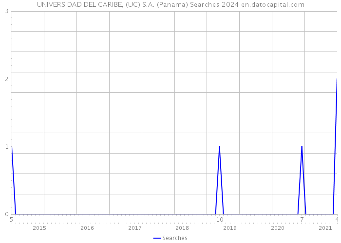 UNIVERSIDAD DEL CARIBE, (UC) S.A. (Panama) Searches 2024 