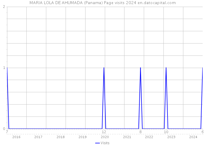 MARIA LOLA DE AHUMADA (Panama) Page visits 2024 