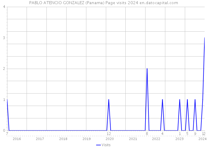 PABLO ATENCIO GONZALEZ (Panama) Page visits 2024 