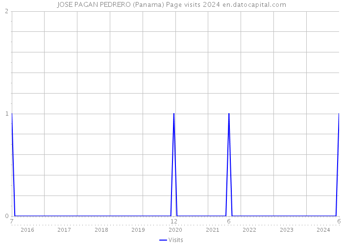 JOSE PAGAN PEDRERO (Panama) Page visits 2024 