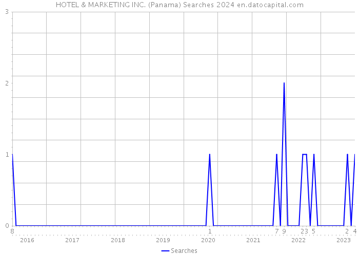 HOTEL & MARKETING INC. (Panama) Searches 2024 