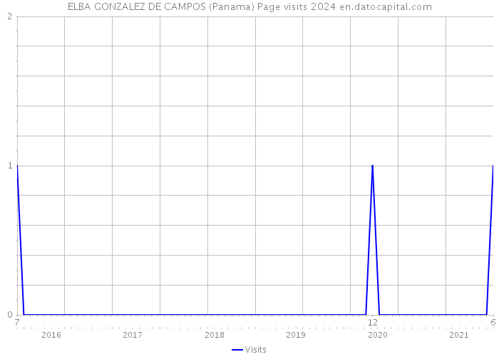 ELBA GONZALEZ DE CAMPOS (Panama) Page visits 2024 