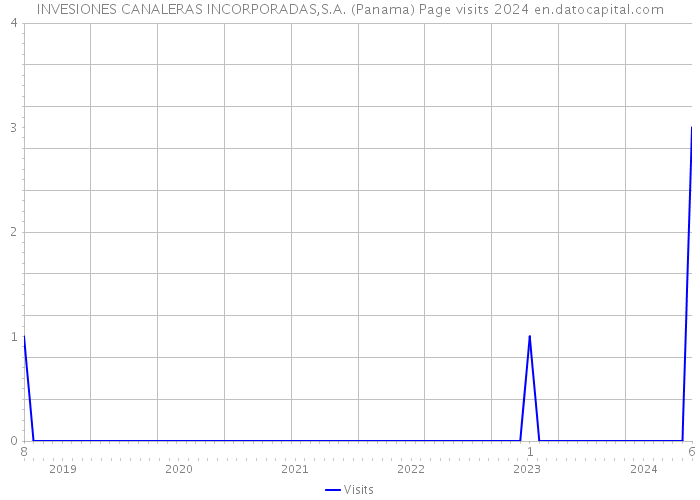 INVESIONES CANALERAS INCORPORADAS,S.A. (Panama) Page visits 2024 