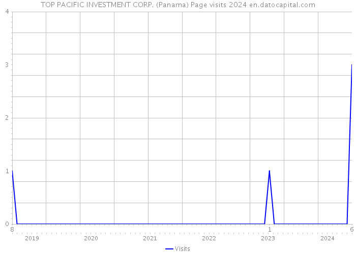 TOP PACIFIC INVESTMENT CORP. (Panama) Page visits 2024 