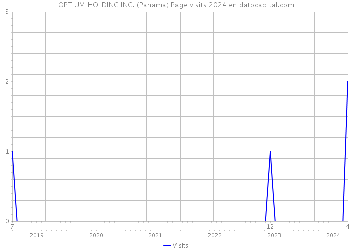OPTIUM HOLDING INC. (Panama) Page visits 2024 