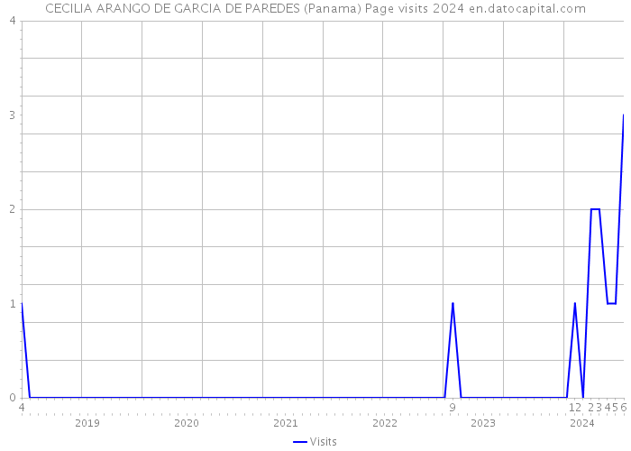 CECILIA ARANGO DE GARCIA DE PAREDES (Panama) Page visits 2024 