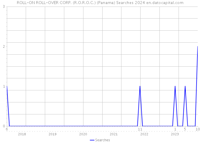 ROLL-ON ROLL-OVER CORP. (R.O.R.O.C.) (Panama) Searches 2024 