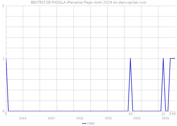 BEATRIZ DE PADILLA (Panama) Page visits 2024 