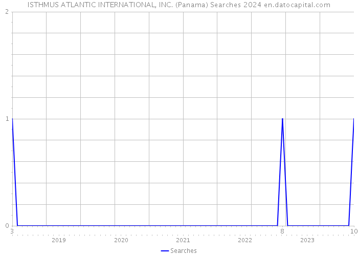 ISTHMUS ATLANTIC INTERNATIONAL, INC. (Panama) Searches 2024 