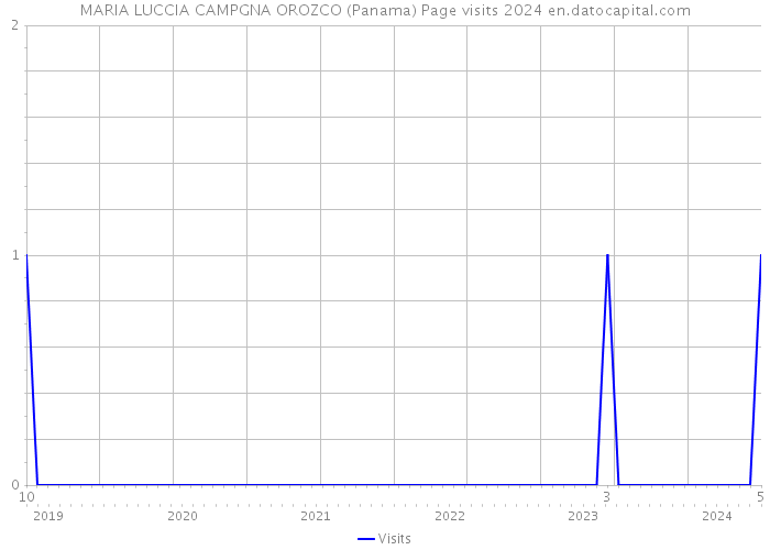MARIA LUCCIA CAMPGNA OROZCO (Panama) Page visits 2024 