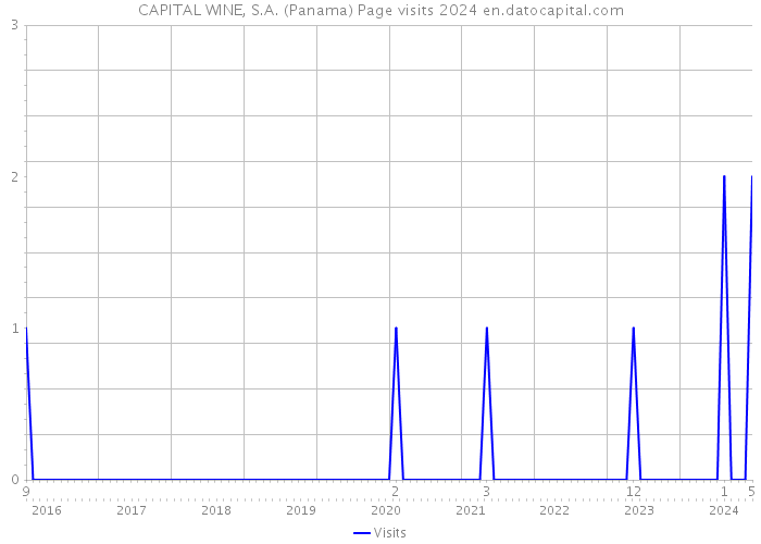 CAPITAL WINE, S.A. (Panama) Page visits 2024 