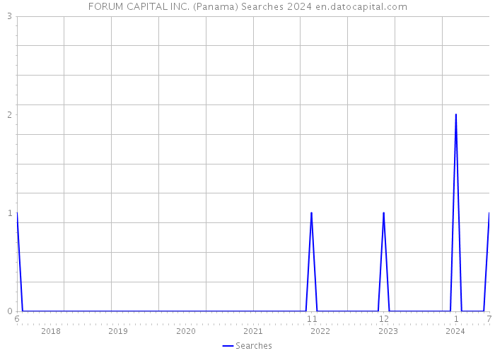 FORUM CAPITAL INC. (Panama) Searches 2024 