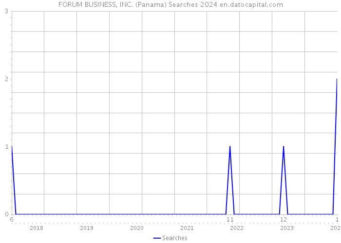 FORUM BUSINESS, INC. (Panama) Searches 2024 