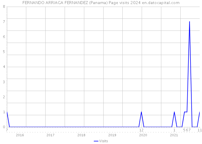 FERNANDO ARRIAGA FERNANDEZ (Panama) Page visits 2024 