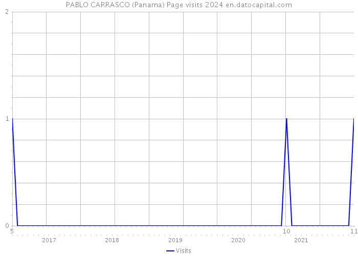 PABLO CARRASCO (Panama) Page visits 2024 
