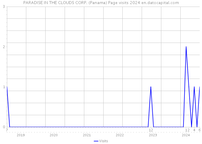 PARADISE IN THE CLOUDS CORP. (Panama) Page visits 2024 