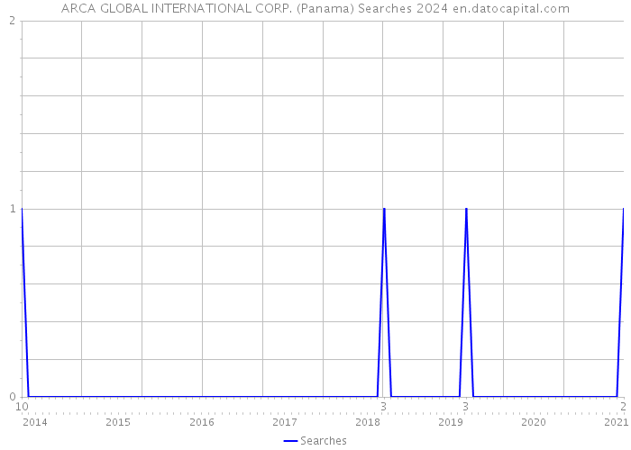 ARCA GLOBAL INTERNATIONAL CORP. (Panama) Searches 2024 