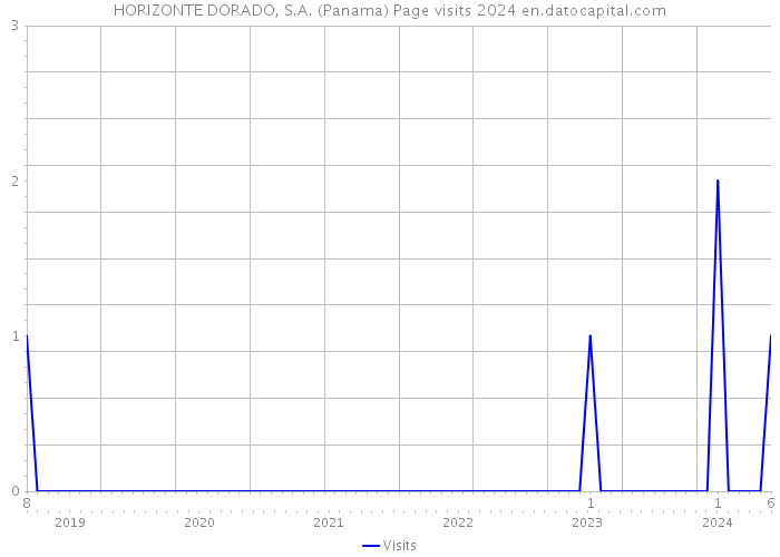 HORIZONTE DORADO, S.A. (Panama) Page visits 2024 