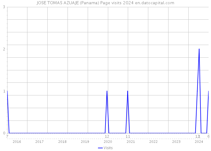 JOSE TOMAS AZUAJE (Panama) Page visits 2024 